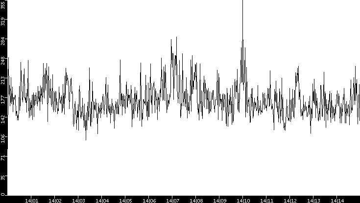 Throughput vs. Time