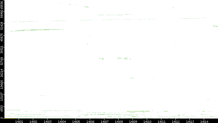 Dest. Port vs. Time