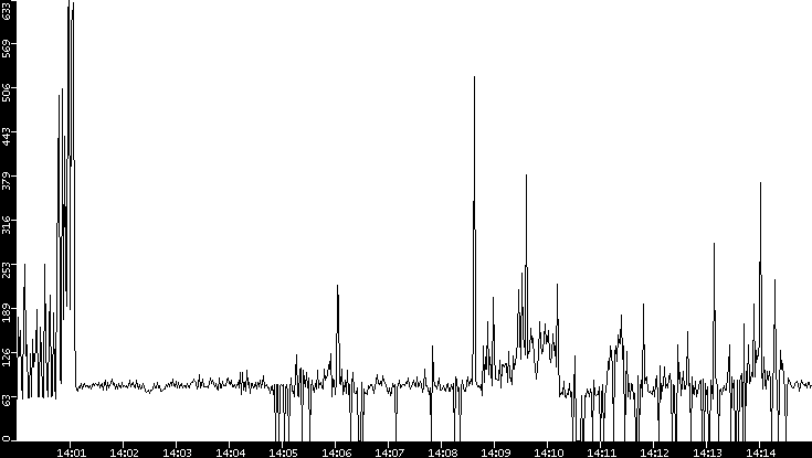 Average Packet Size vs. Time
