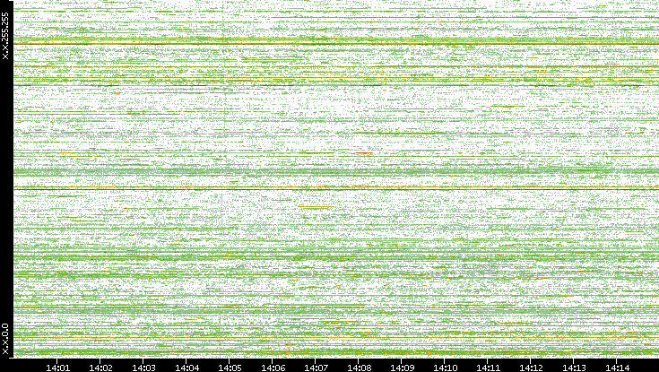 Dest. IP vs. Time