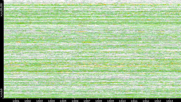 Src. IP vs. Time