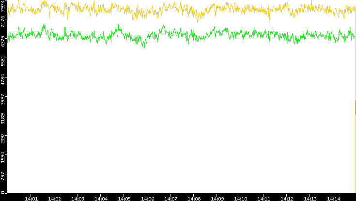 Entropy of Port vs. Time