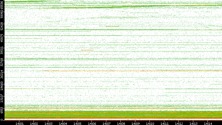 Dest. Port vs. Time