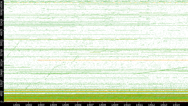 Src. Port vs. Time