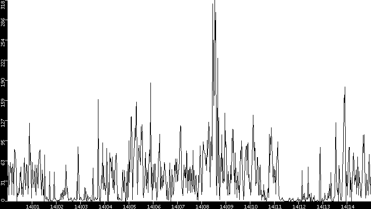 Throughput vs. Time