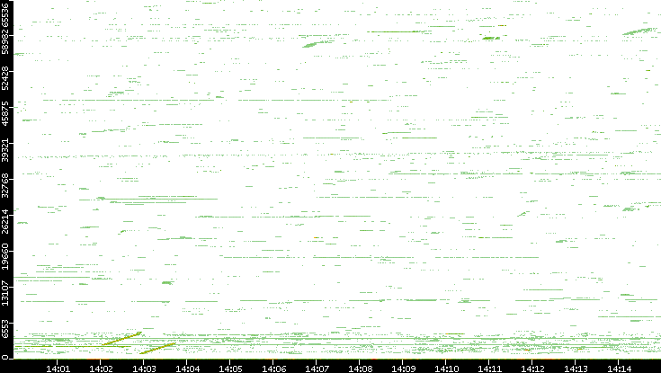 Src. Port vs. Time