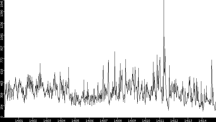 Throughput vs. Time