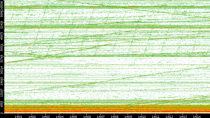 Dest. Port vs. Time