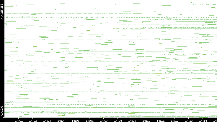 Src. IP vs. Time