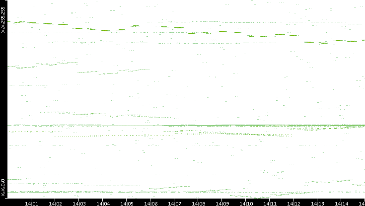 Dest. IP vs. Time