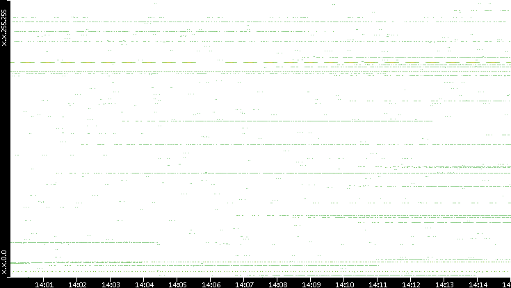 Src. IP vs. Time