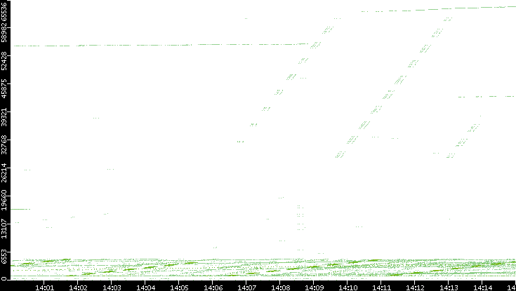 Src. Port vs. Time