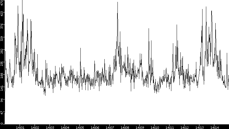 Throughput vs. Time