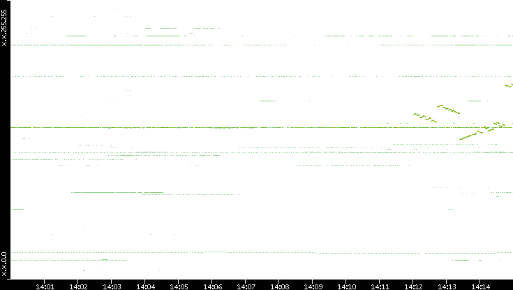 Dest. IP vs. Time