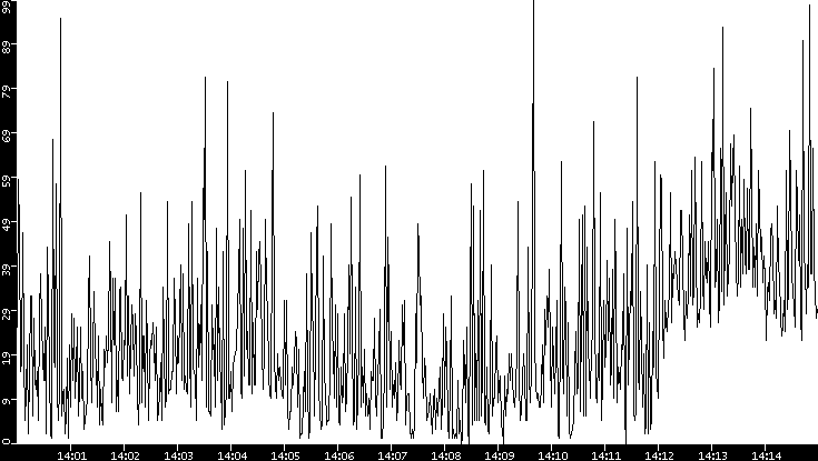 Throughput vs. Time