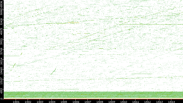 Src. Port vs. Time