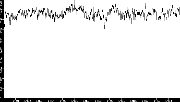 Throughput vs. Time