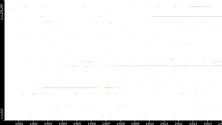 Src. IP vs. Time