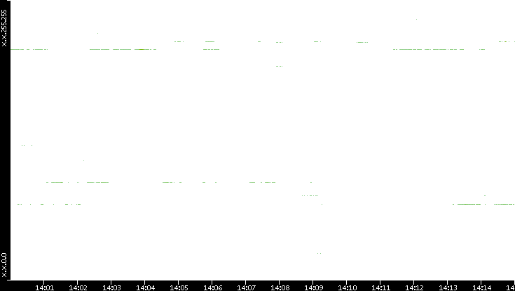 Dest. IP vs. Time