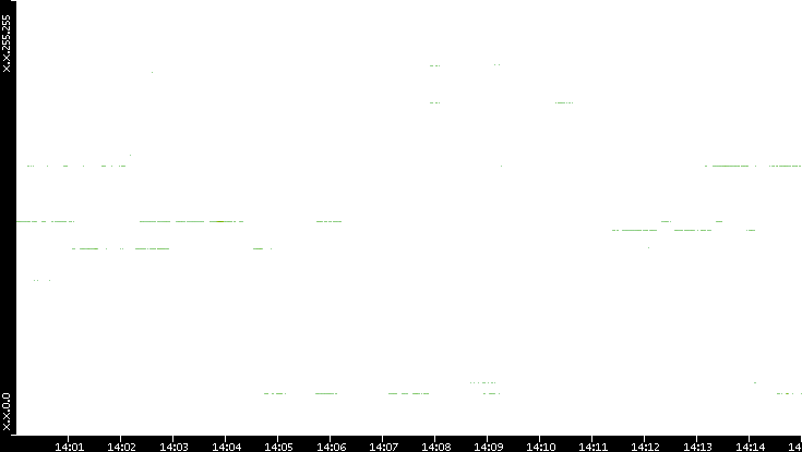 Src. IP vs. Time