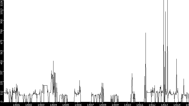 Average Packet Size vs. Time