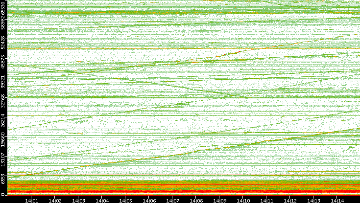 Dest. Port vs. Time