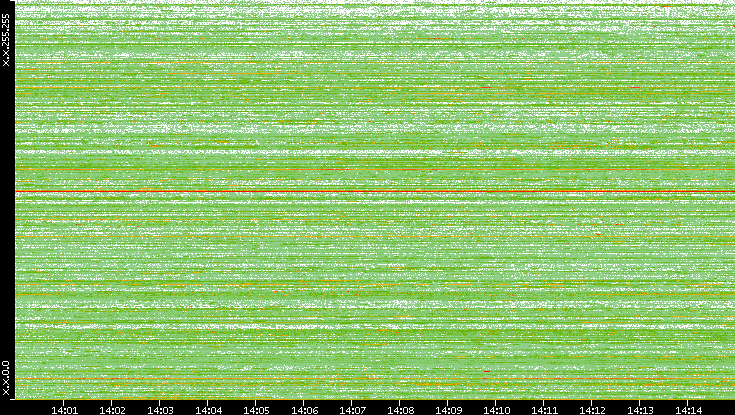 Src. IP vs. Time