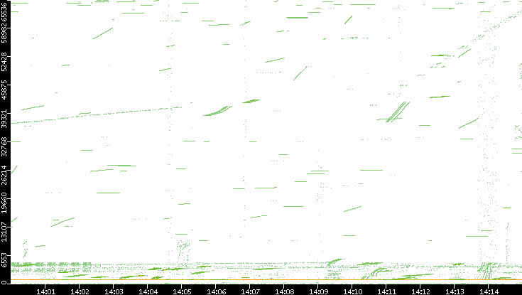 Src. Port vs. Time