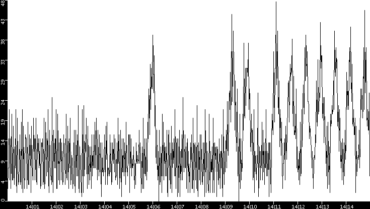 Throughput vs. Time