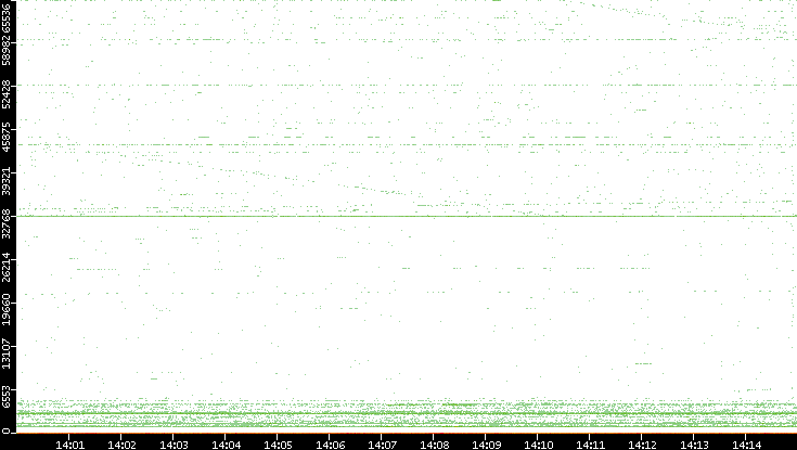 Dest. Port vs. Time