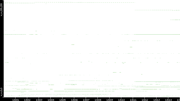 Dest. IP vs. Time