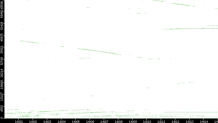 Dest. Port vs. Time