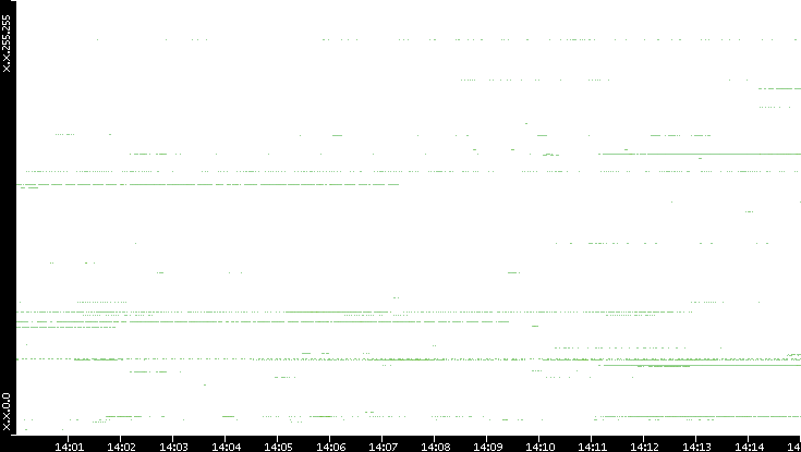 Src. IP vs. Time