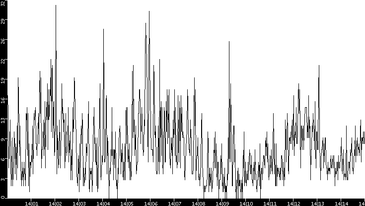 Throughput vs. Time