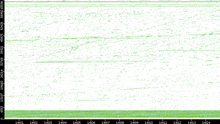 Src. Port vs. Time