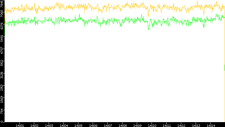 Entropy of Port vs. Time