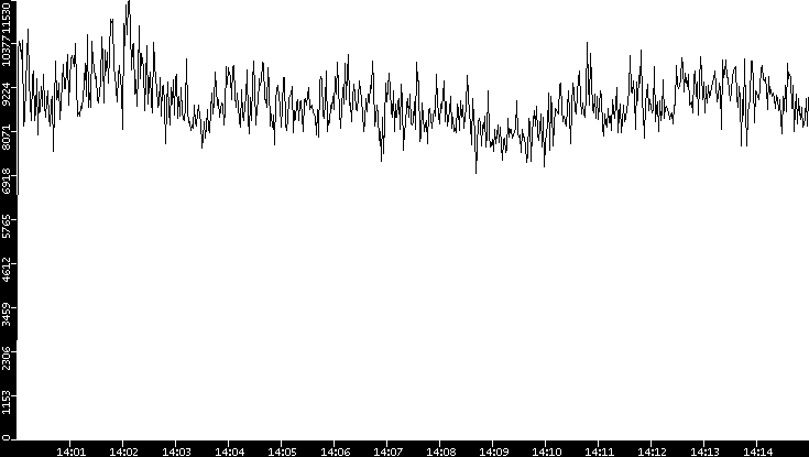 Throughput vs. Time