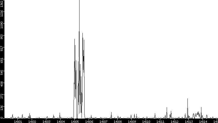 Throughput vs. Time