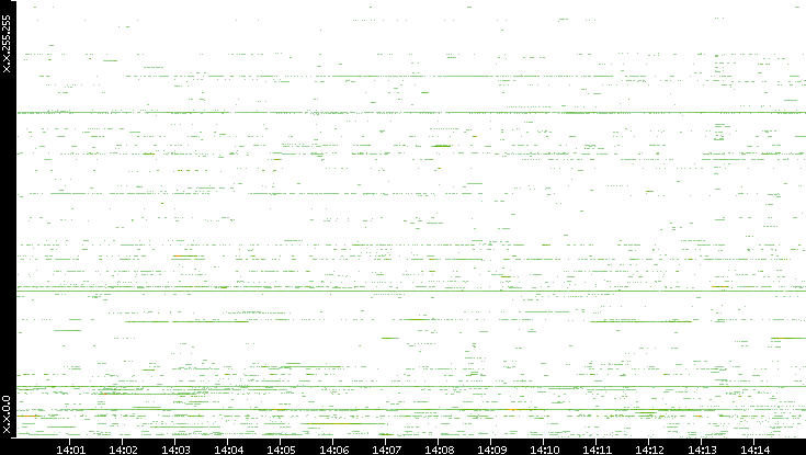 Dest. IP vs. Time