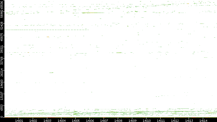 Dest. Port vs. Time