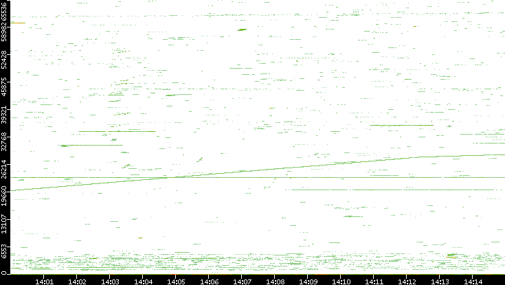 Src. Port vs. Time