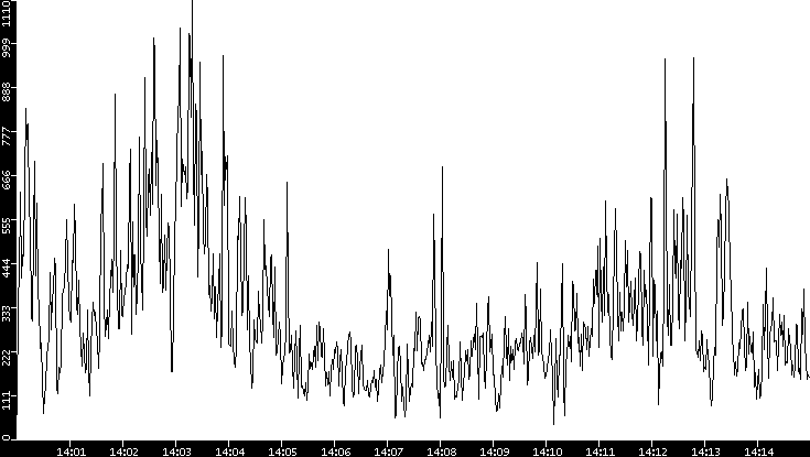 Throughput vs. Time