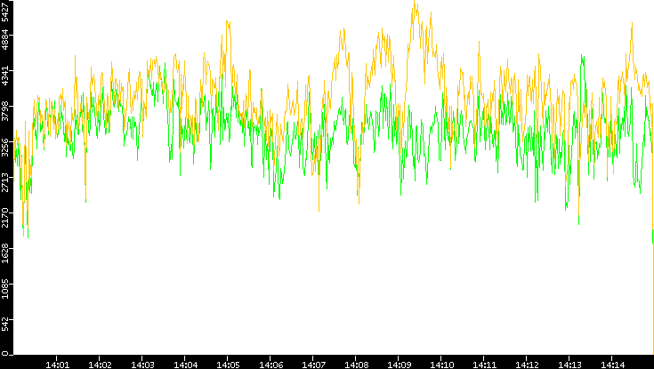 Entropy of Port vs. Time
