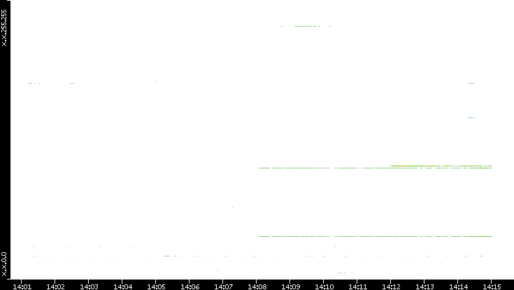 Dest. IP vs. Time