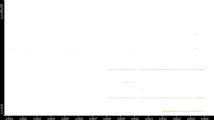 Src. IP vs. Time