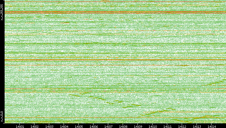 Dest. IP vs. Time
