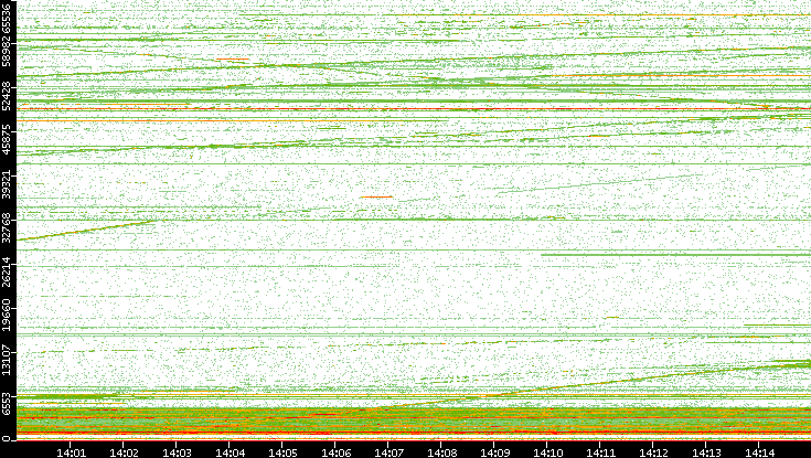 Dest. Port vs. Time