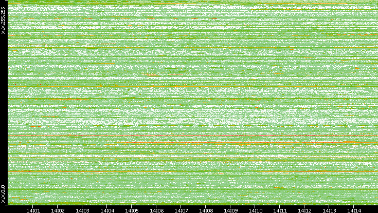Src. IP vs. Time