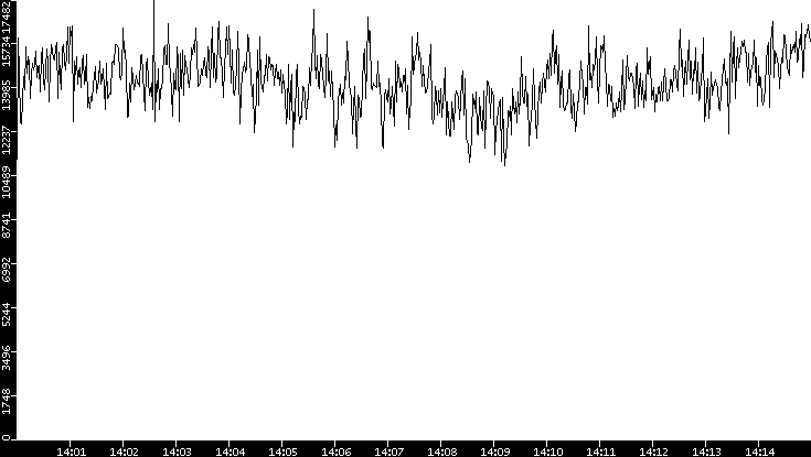 Throughput vs. Time