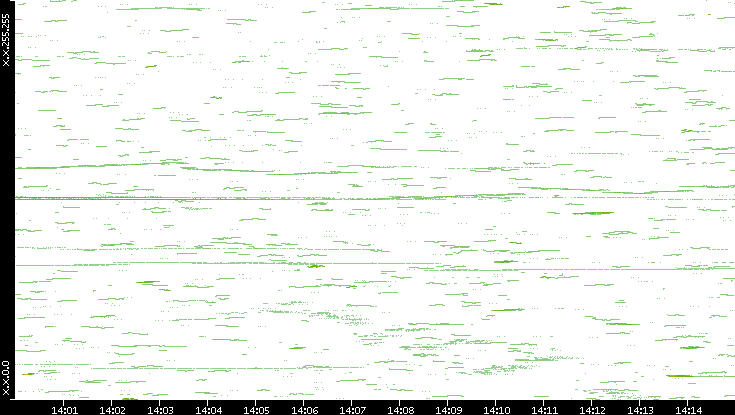 Dest. IP vs. Time